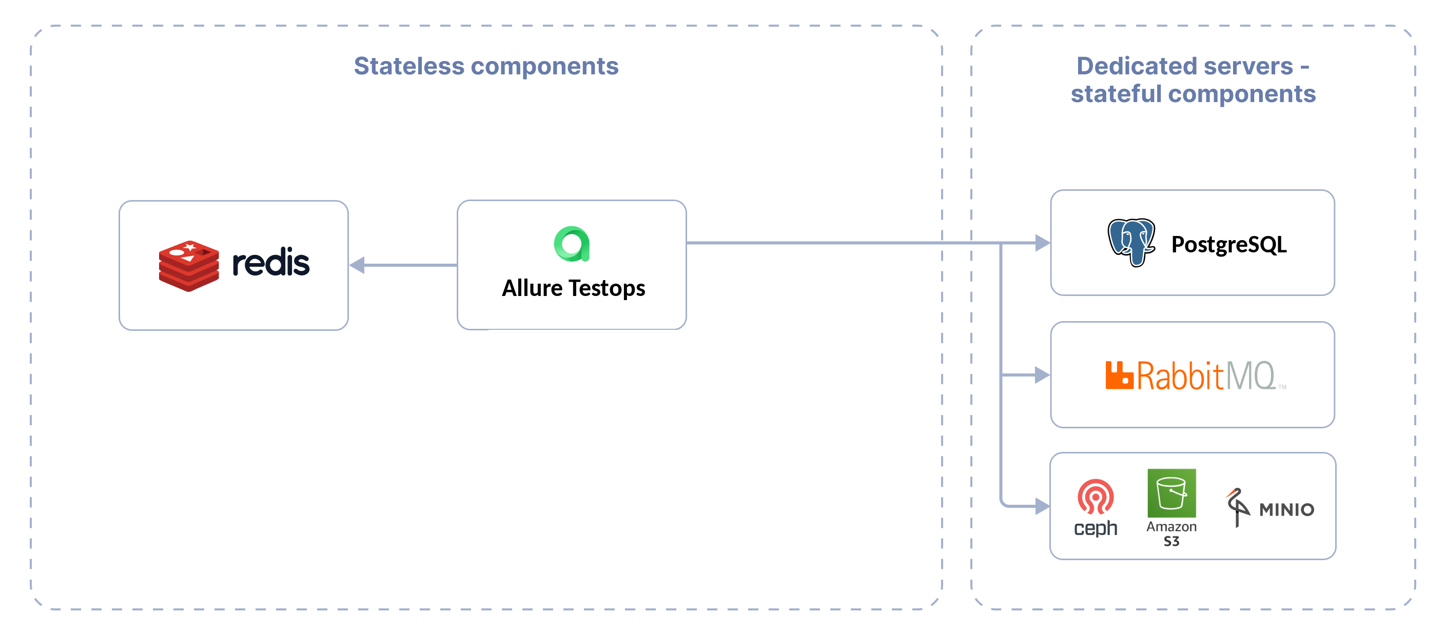 An Allure TestOps installation includes stateful and stateless components.