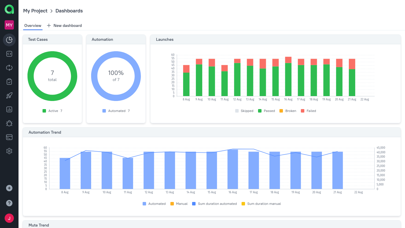 Project dashboard contains various graphs.