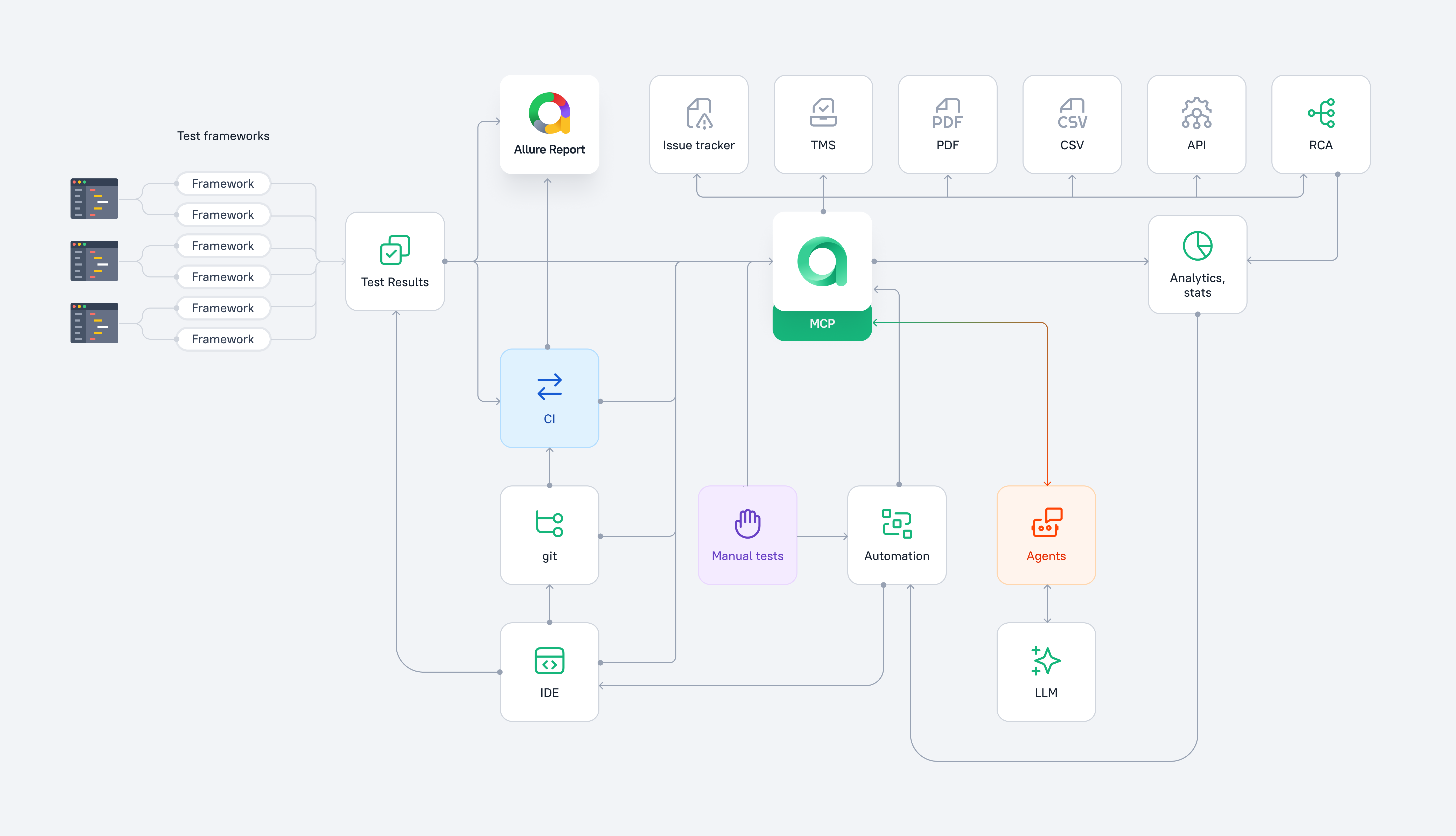 Allure TestOps in its environment
