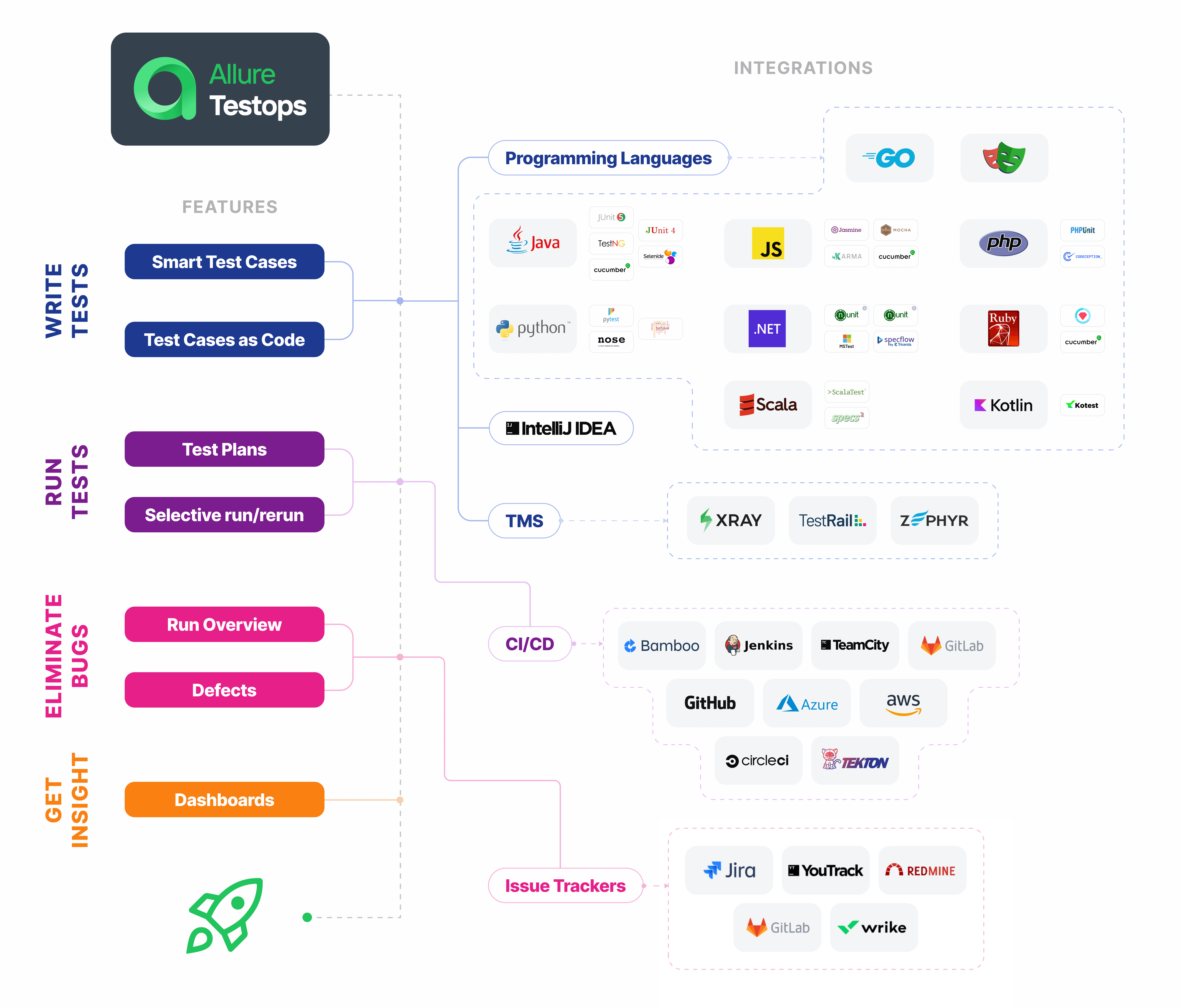 Allure TestOps ecosystem diagram